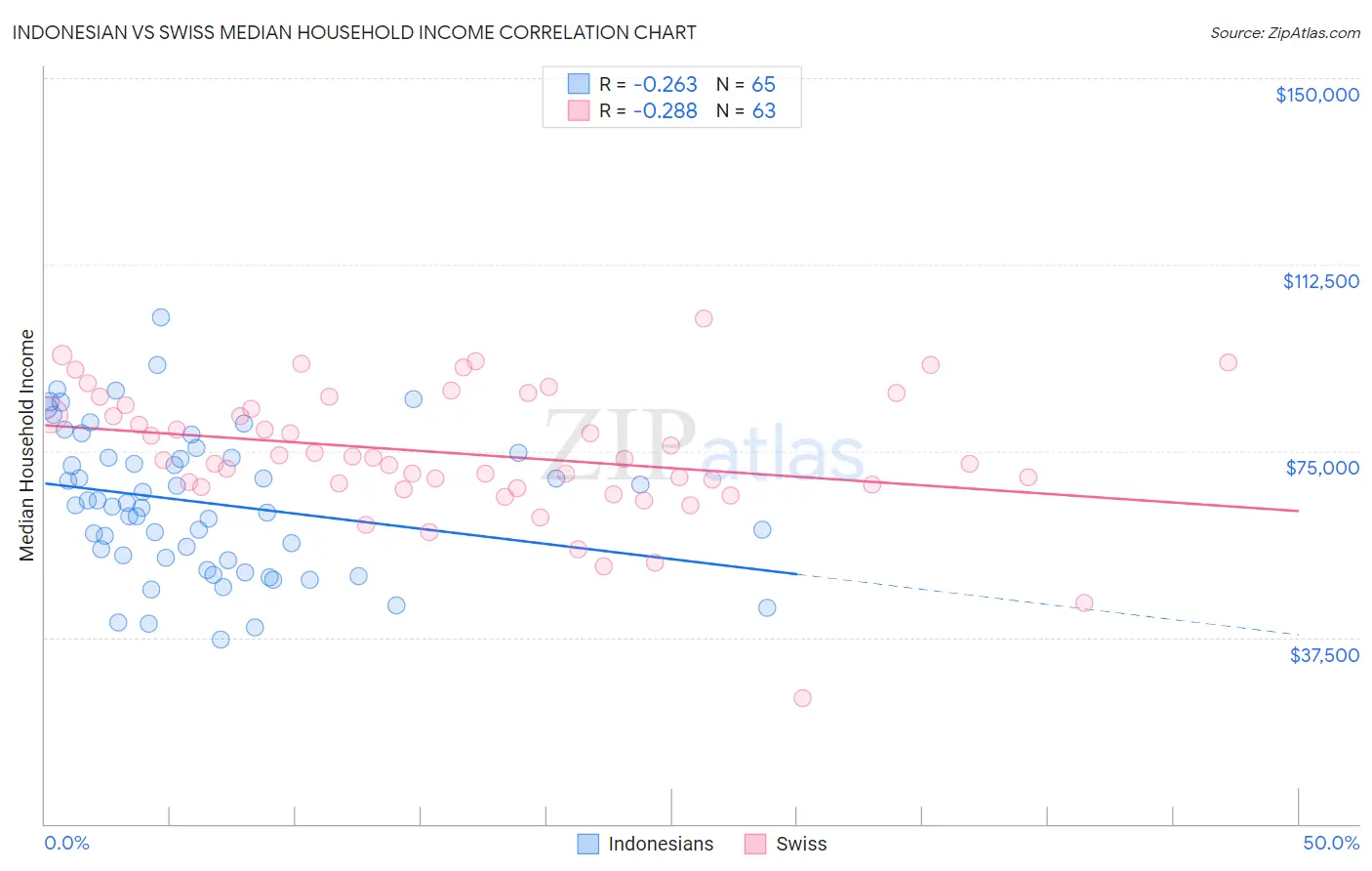 Indonesian vs Swiss Median Household Income