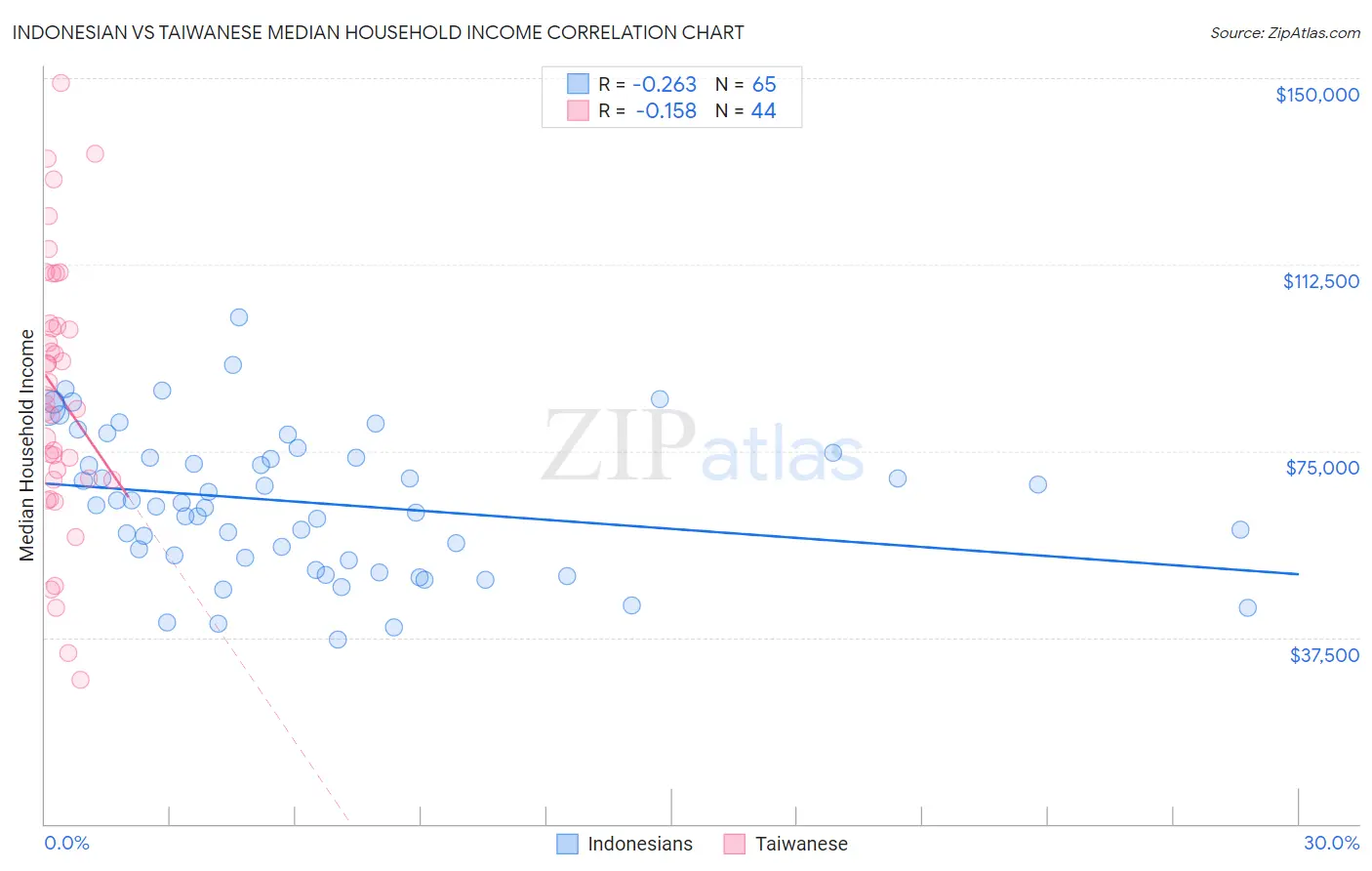 Indonesian vs Taiwanese Median Household Income