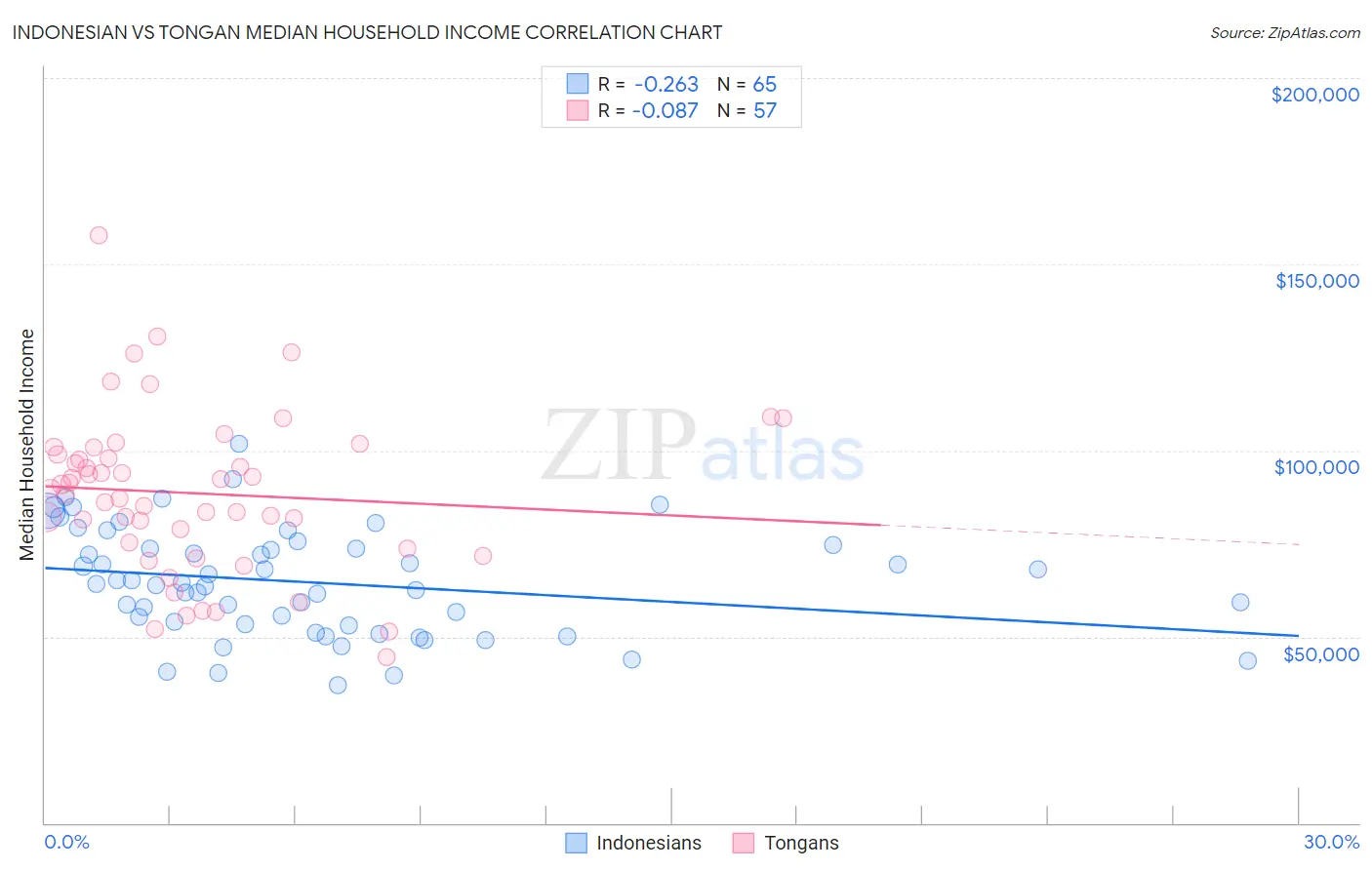 Indonesian vs Tongan Median Household Income