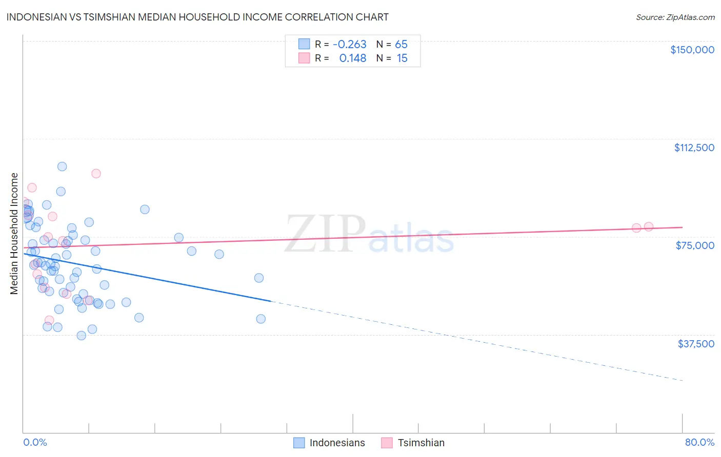 Indonesian vs Tsimshian Median Household Income