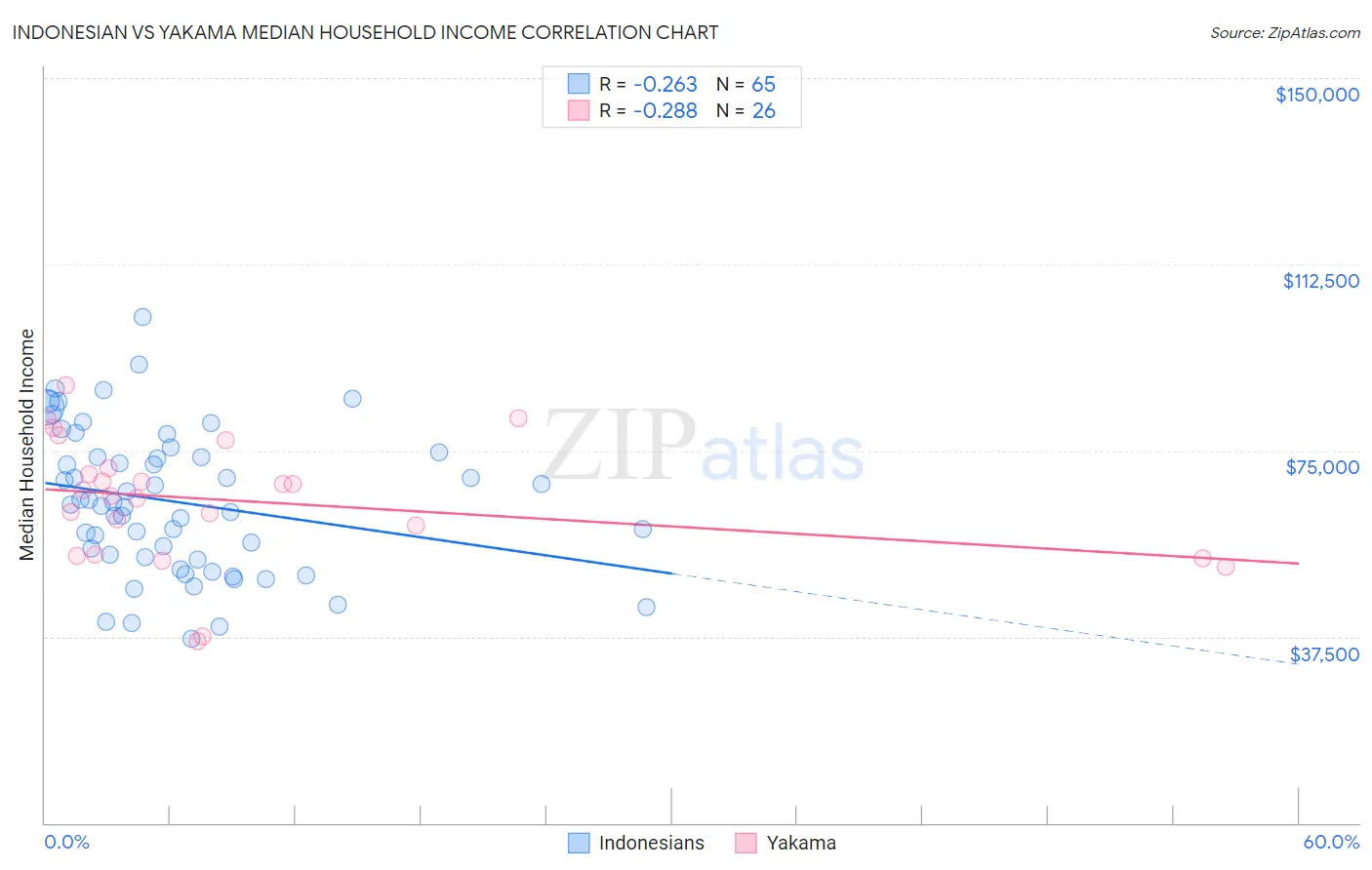 Indonesian vs Yakama Median Household Income