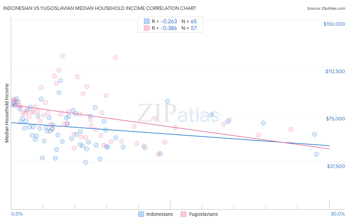 Indonesian vs Yugoslavian Median Household Income