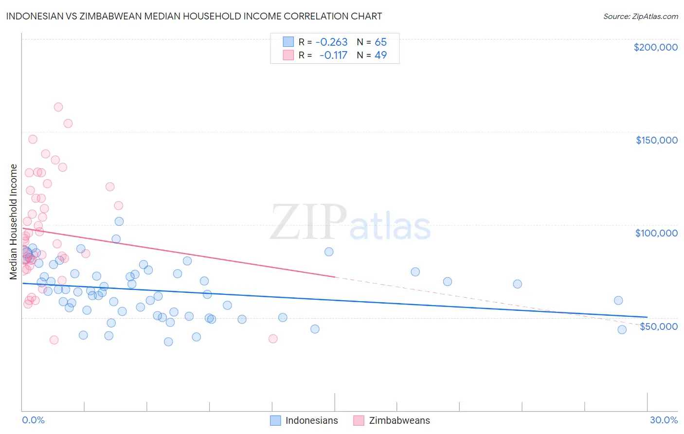Indonesian vs Zimbabwean Median Household Income