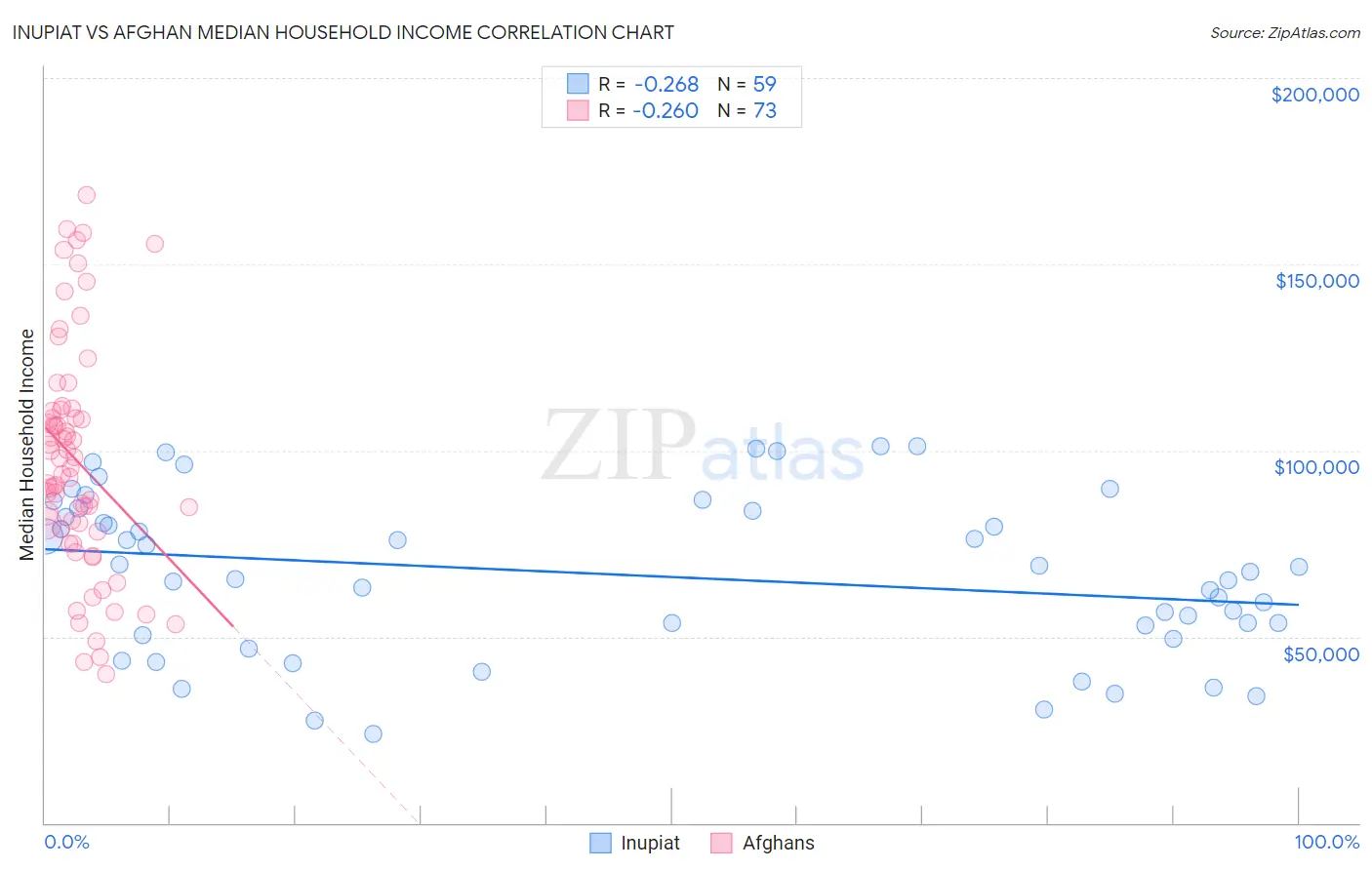 Inupiat vs Afghan Median Household Income
