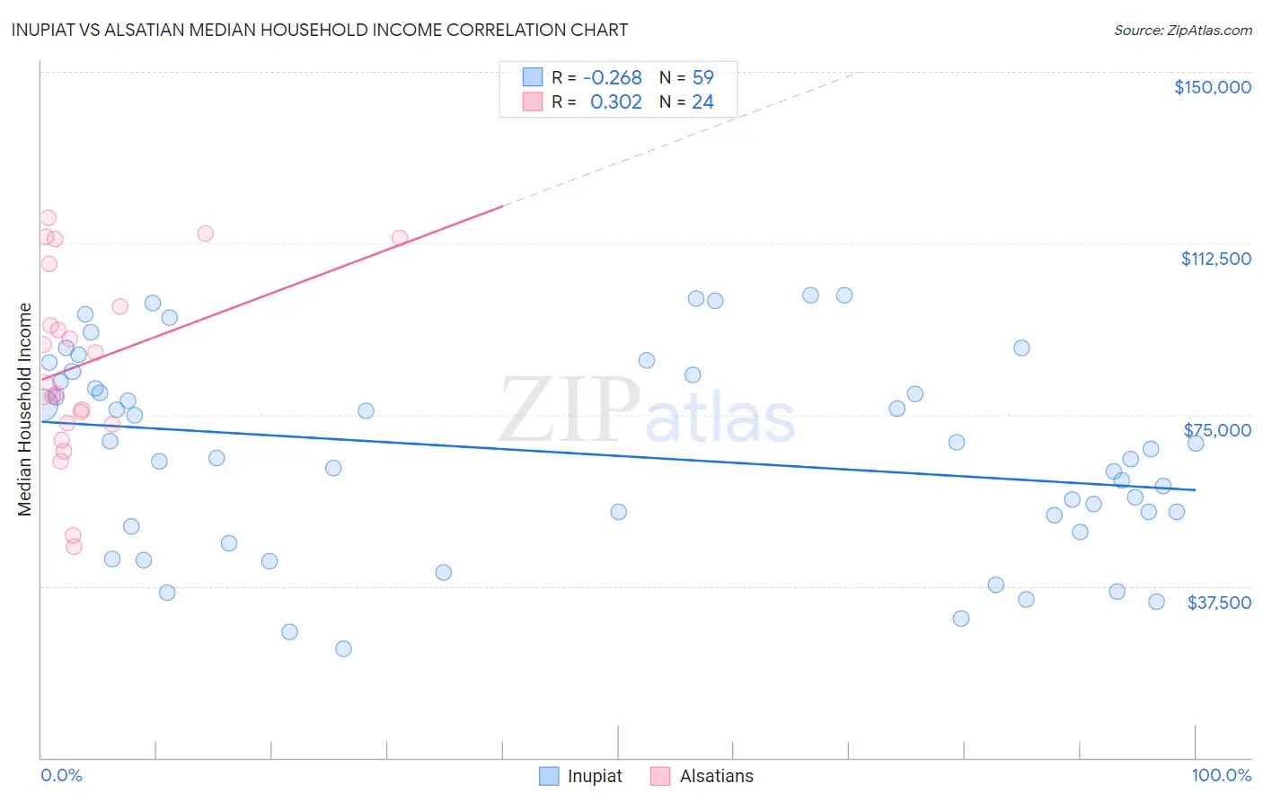 Inupiat vs Alsatian Median Household Income
