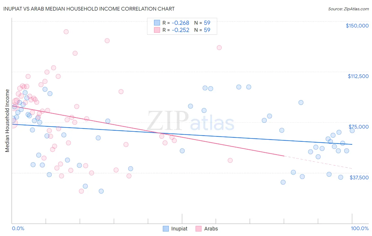 Inupiat vs Arab Median Household Income