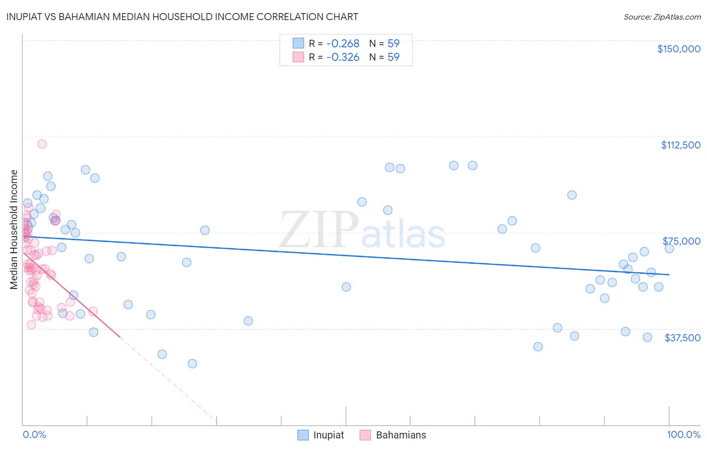 Inupiat vs Bahamian Median Household Income