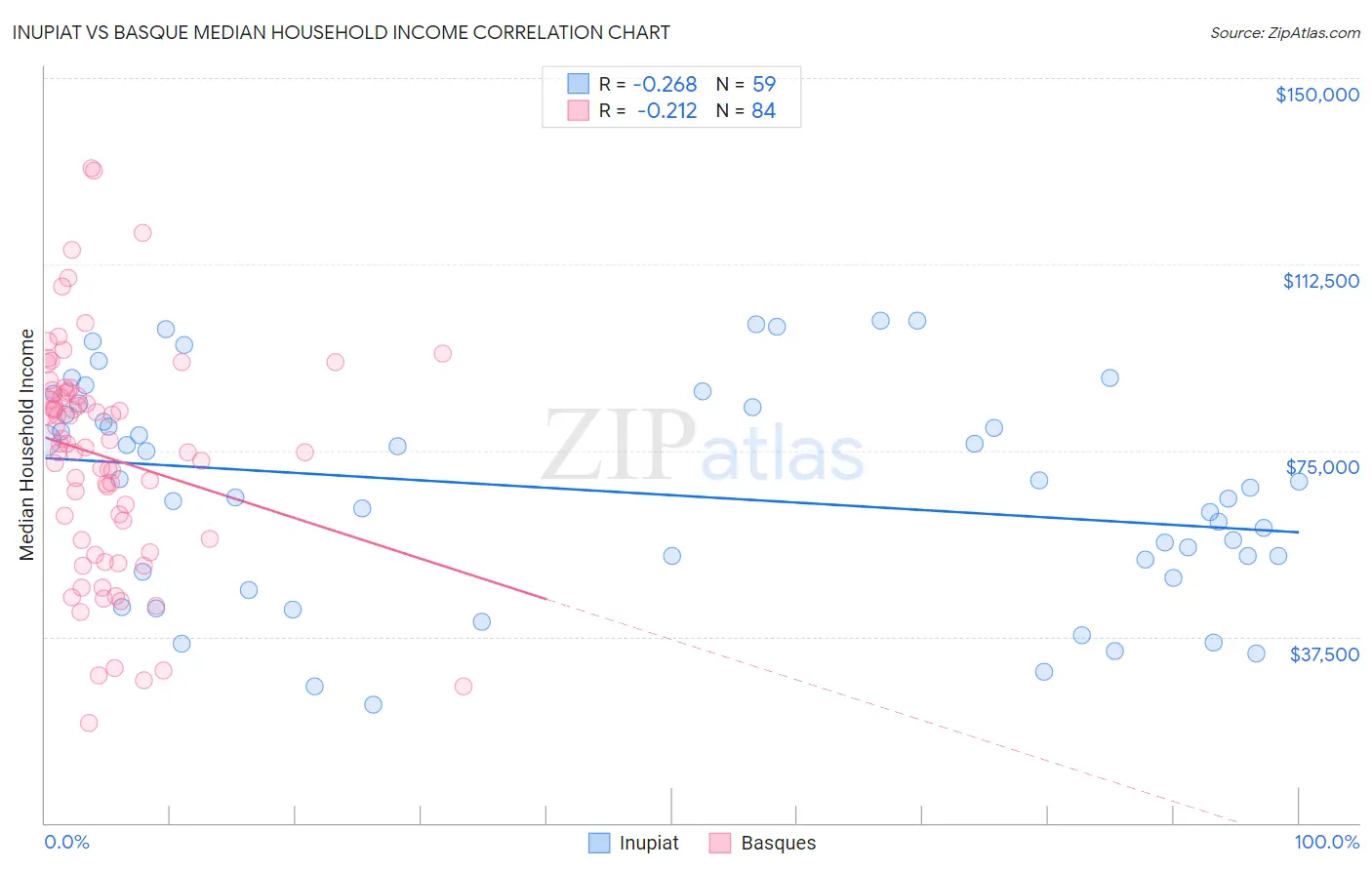 Inupiat vs Basque Median Household Income