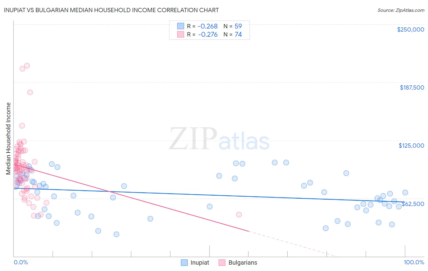 Inupiat vs Bulgarian Median Household Income