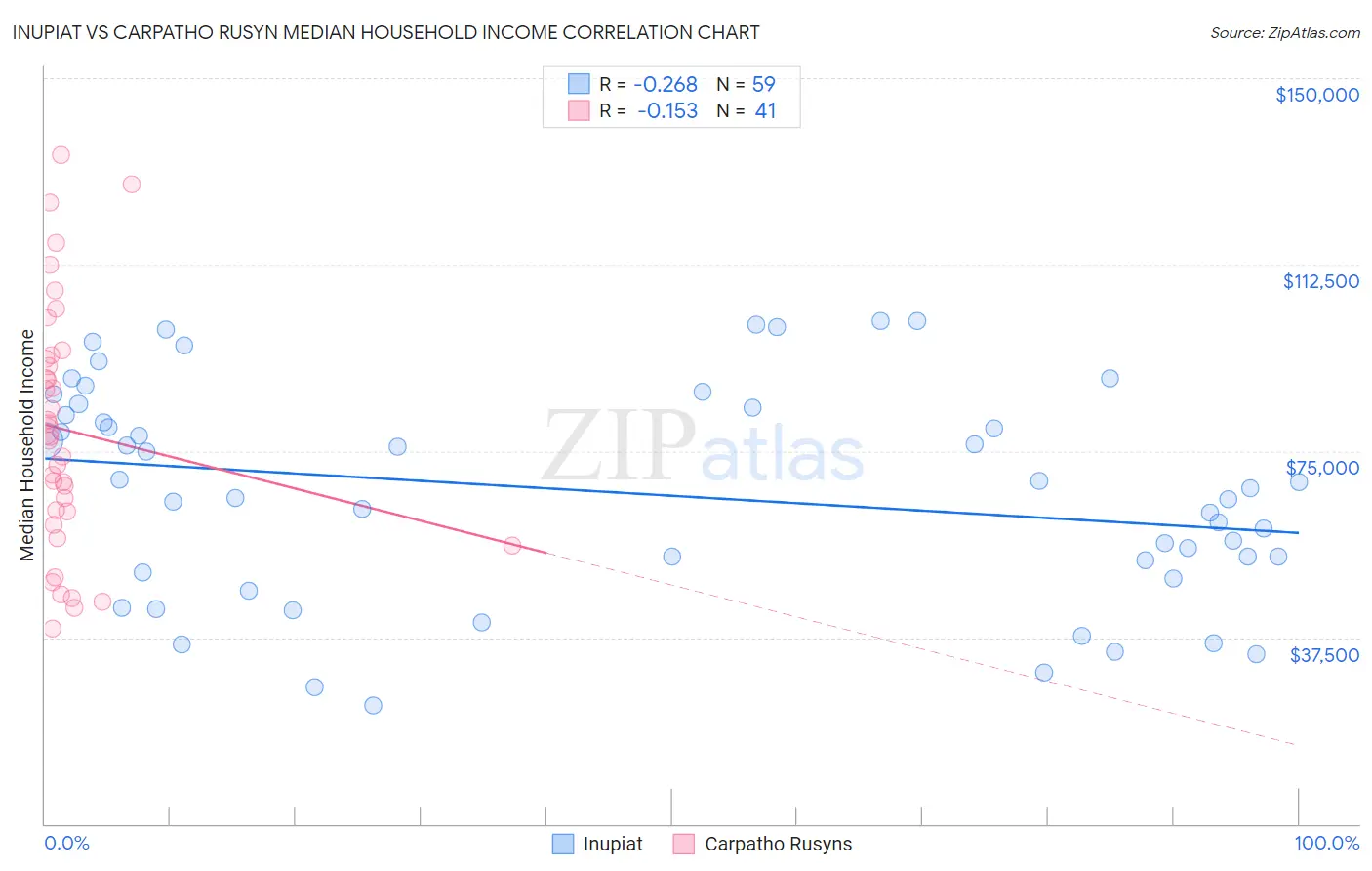Inupiat vs Carpatho Rusyn Median Household Income