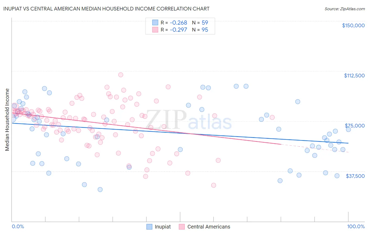 Inupiat vs Central American Median Household Income