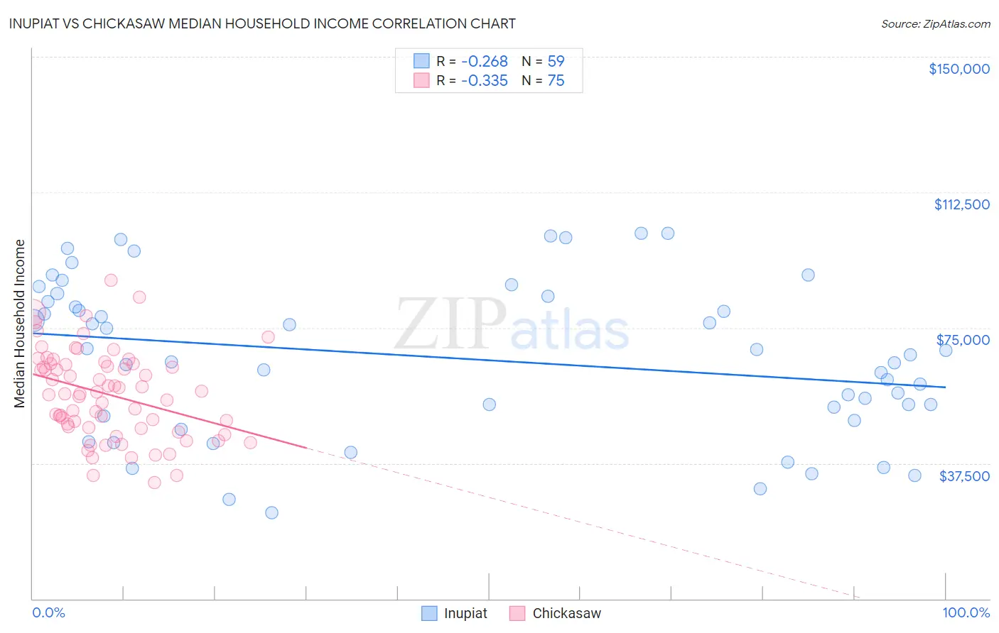 Inupiat vs Chickasaw Median Household Income