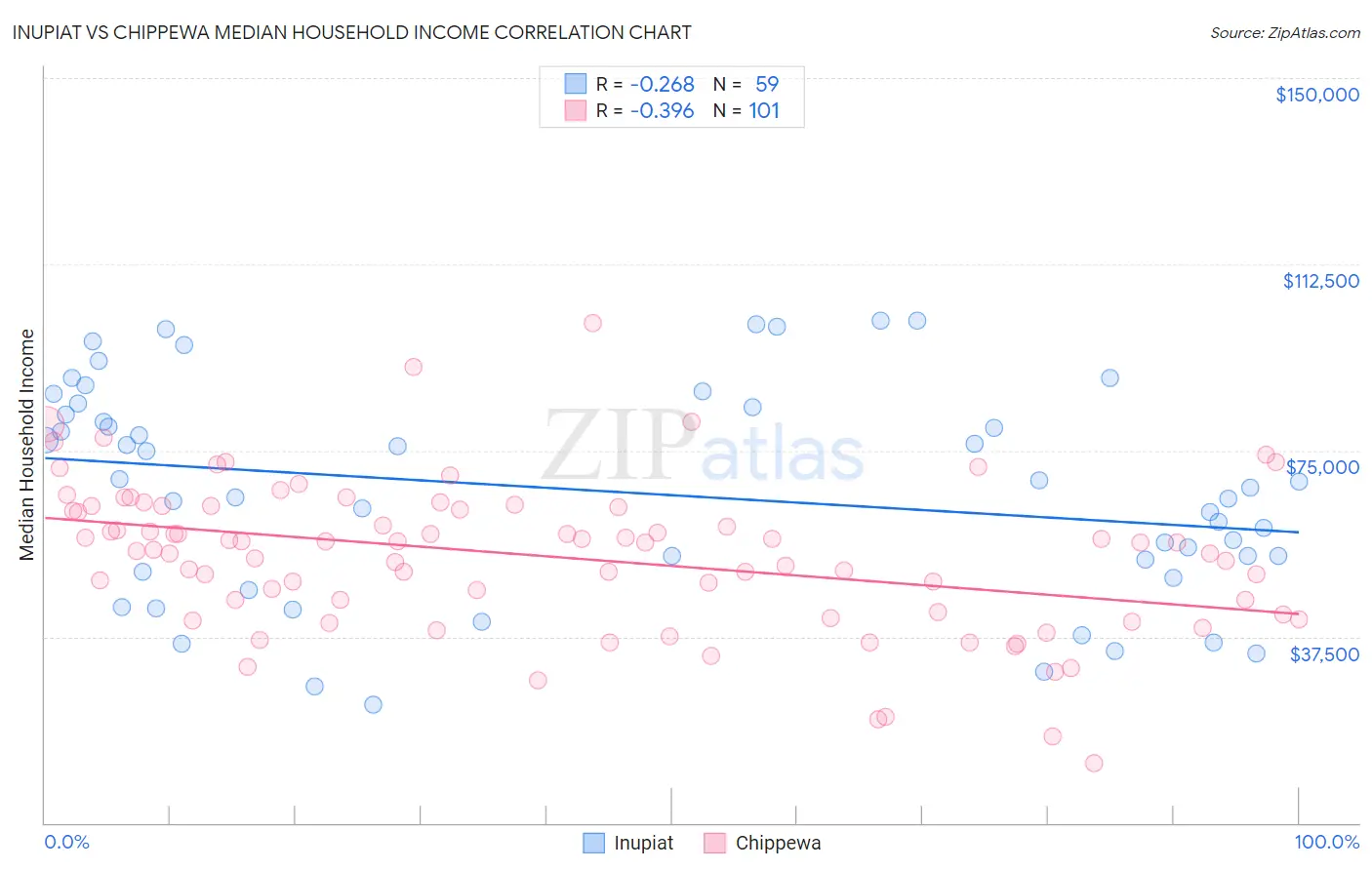 Inupiat vs Chippewa Median Household Income