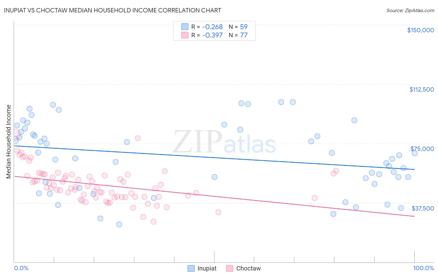 Inupiat vs Choctaw Median Household Income