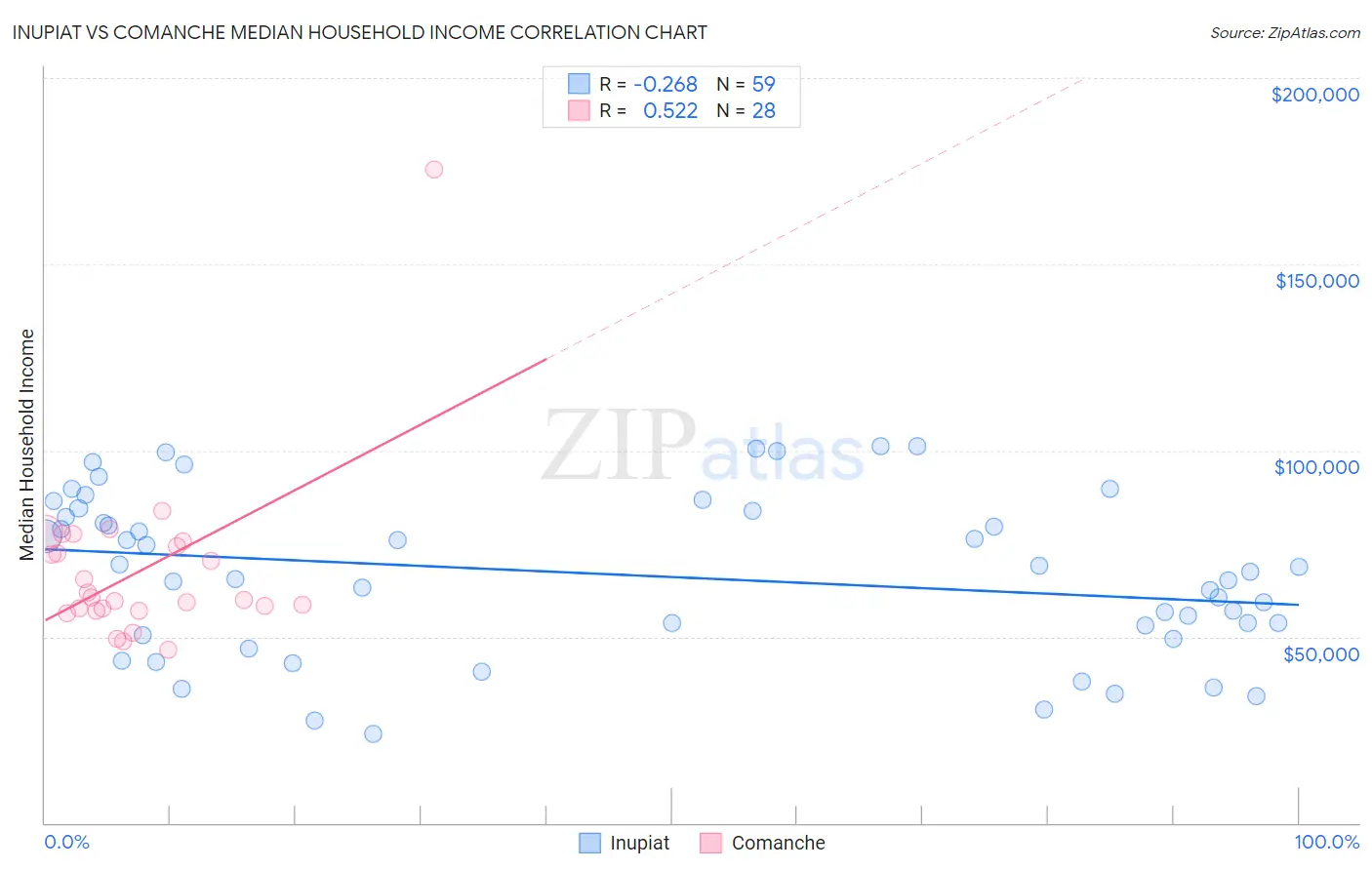 Inupiat vs Comanche Median Household Income