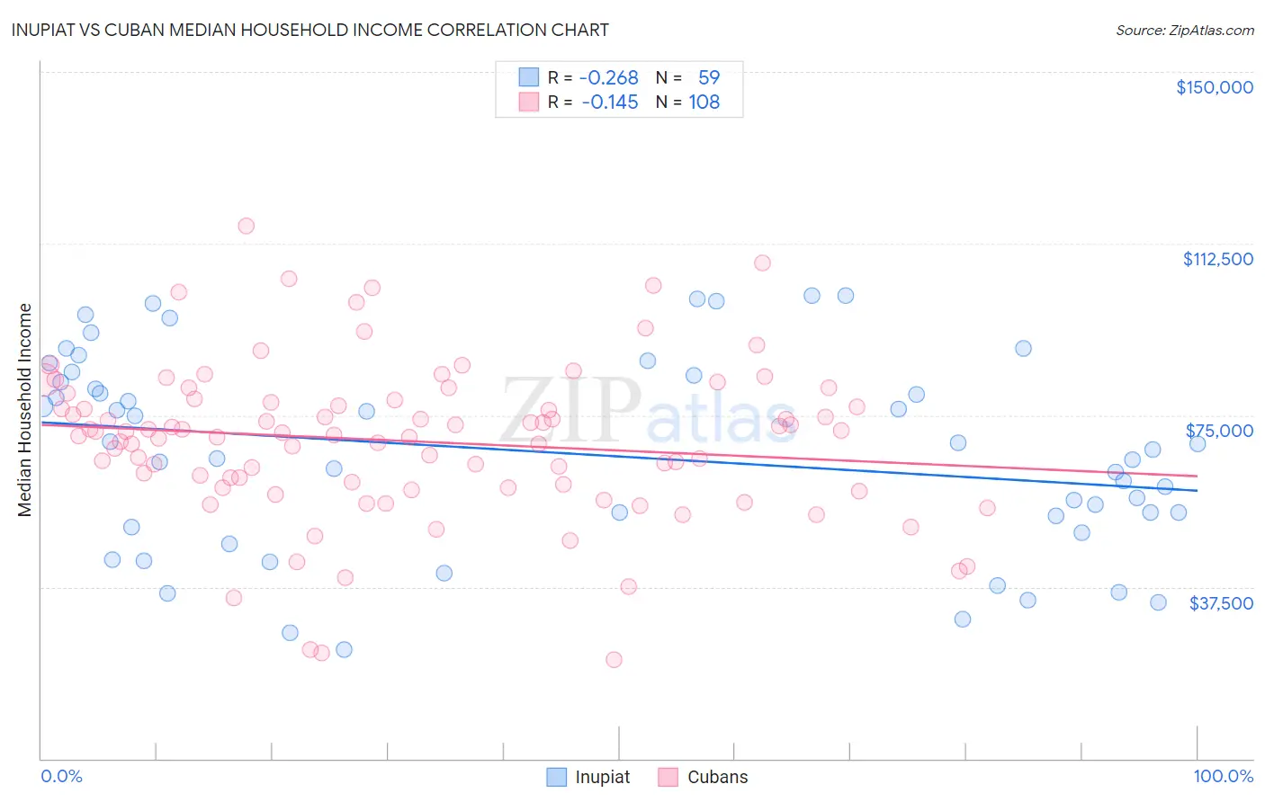 Inupiat vs Cuban Median Household Income