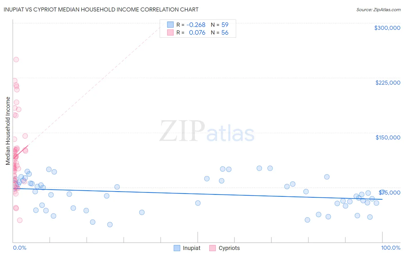 Inupiat vs Cypriot Median Household Income