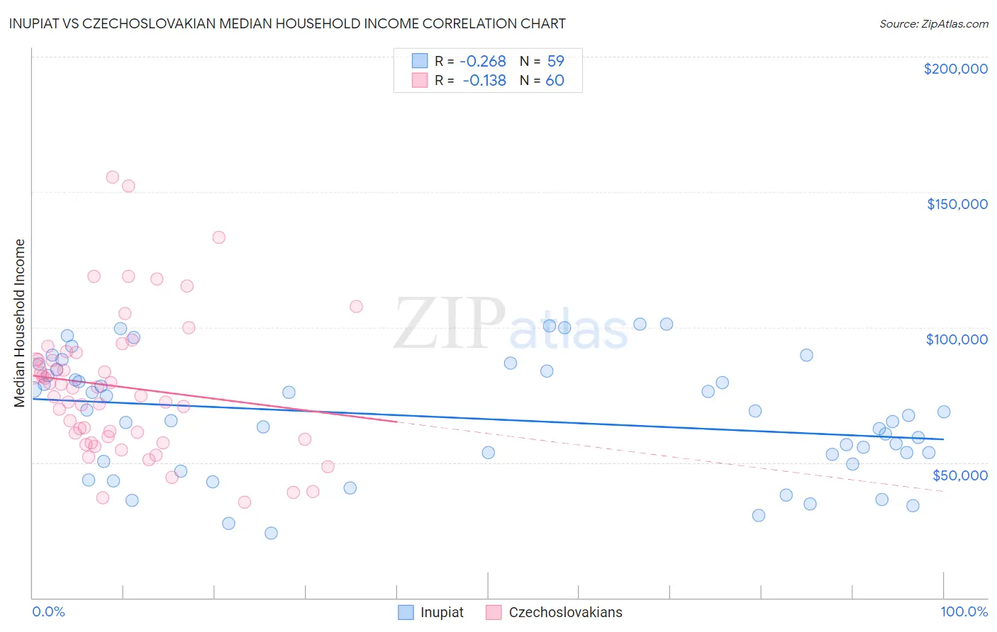 Inupiat vs Czechoslovakian Median Household Income