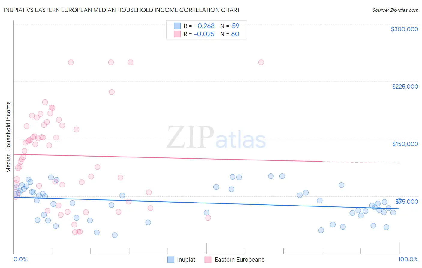 Inupiat vs Eastern European Median Household Income