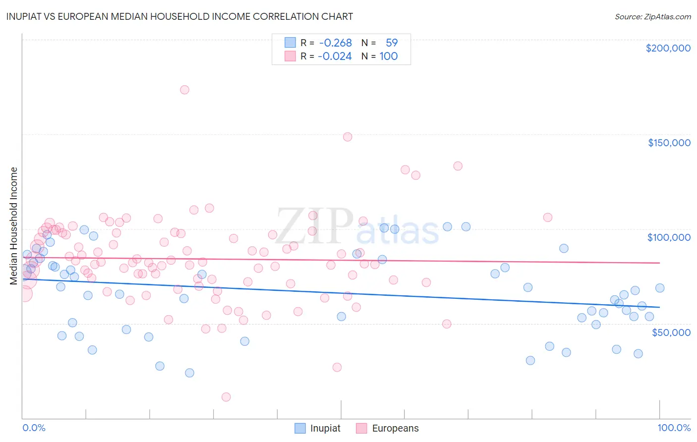 Inupiat vs European Median Household Income