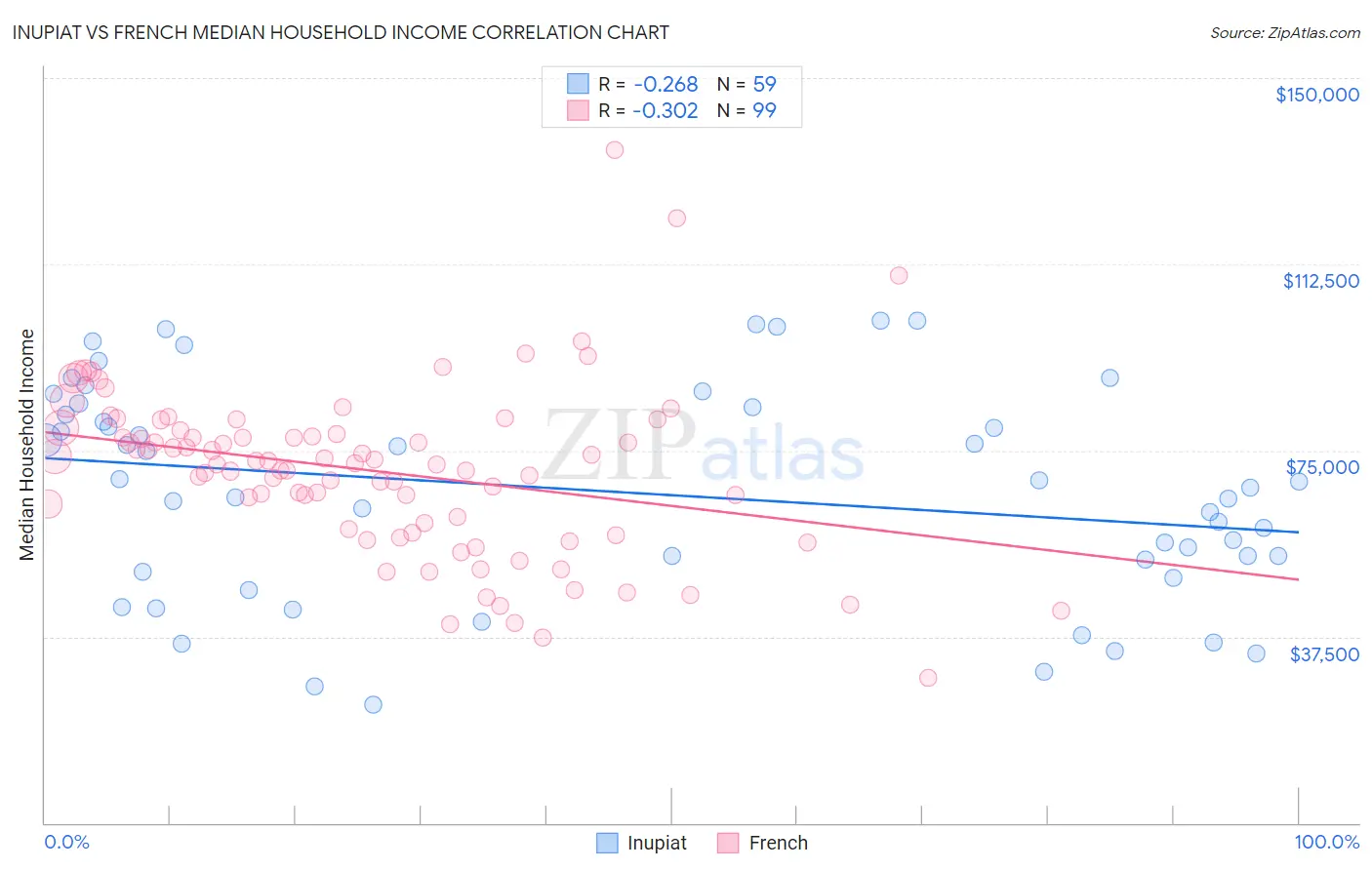 Inupiat vs French Median Household Income