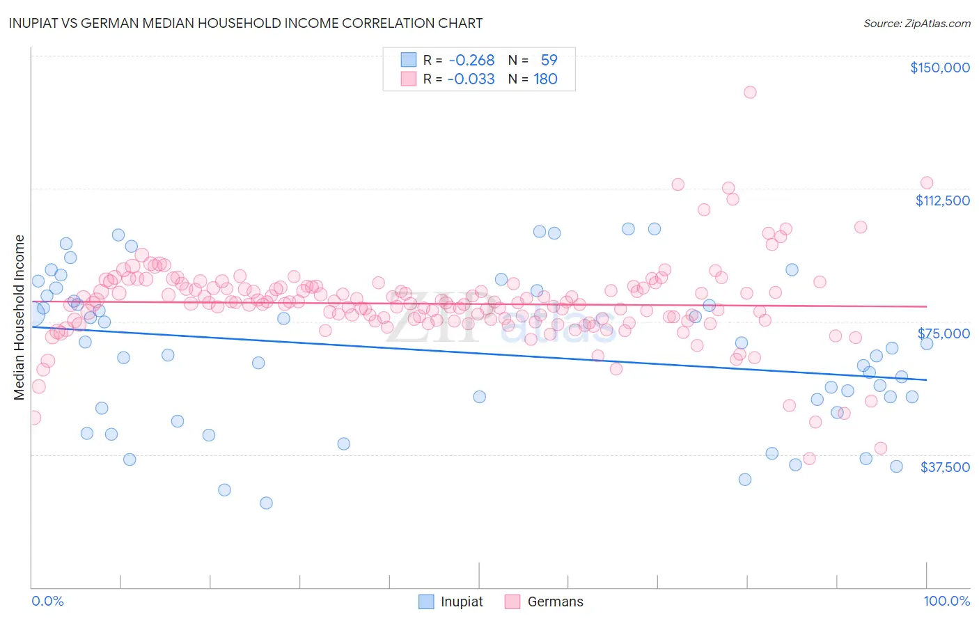 Inupiat vs German Median Household Income