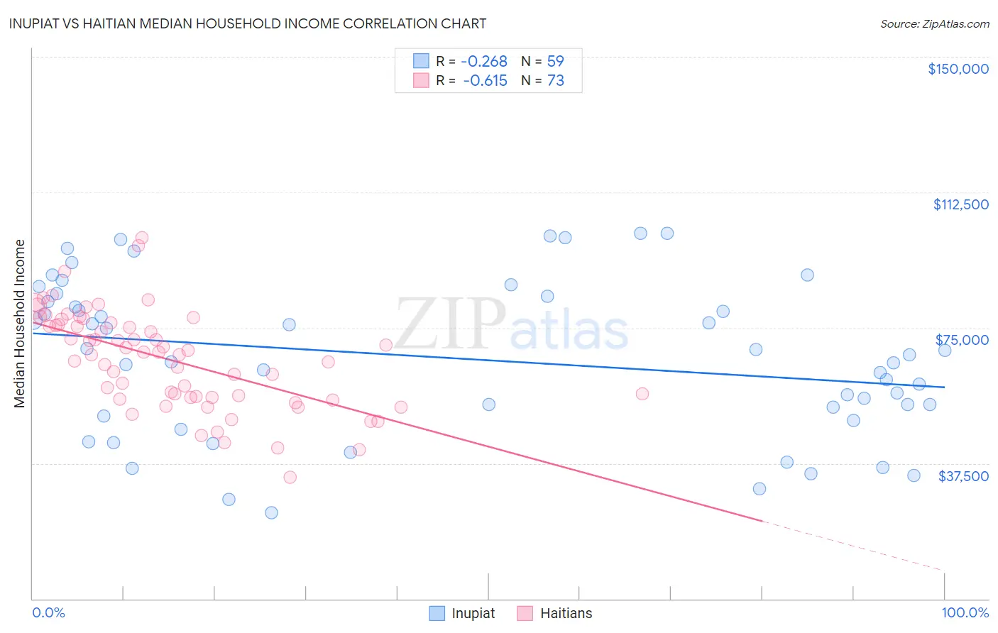 Inupiat vs Haitian Median Household Income