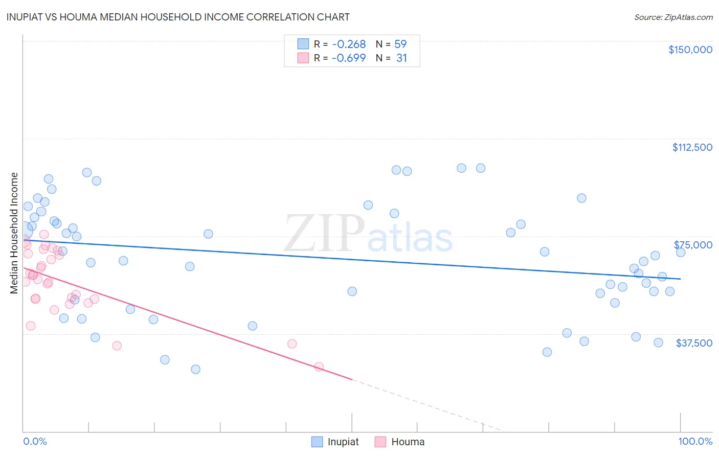 Inupiat vs Houma Median Household Income
