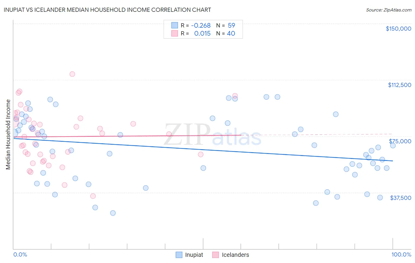Inupiat vs Icelander Median Household Income