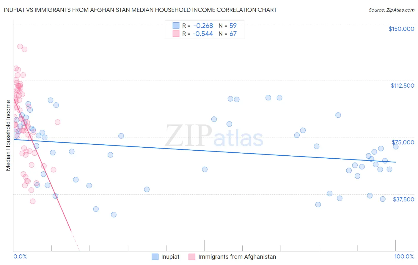 Inupiat vs Immigrants from Afghanistan Median Household Income