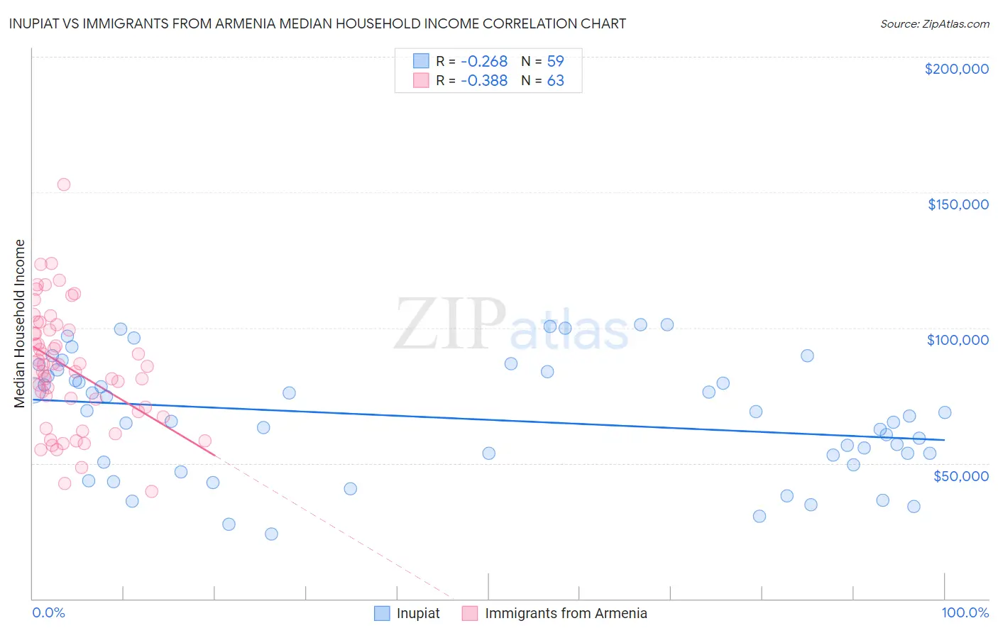 Inupiat vs Immigrants from Armenia Median Household Income