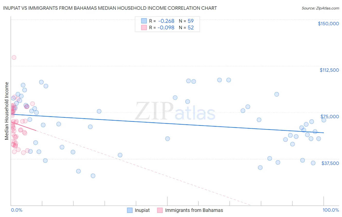 Inupiat vs Immigrants from Bahamas Median Household Income