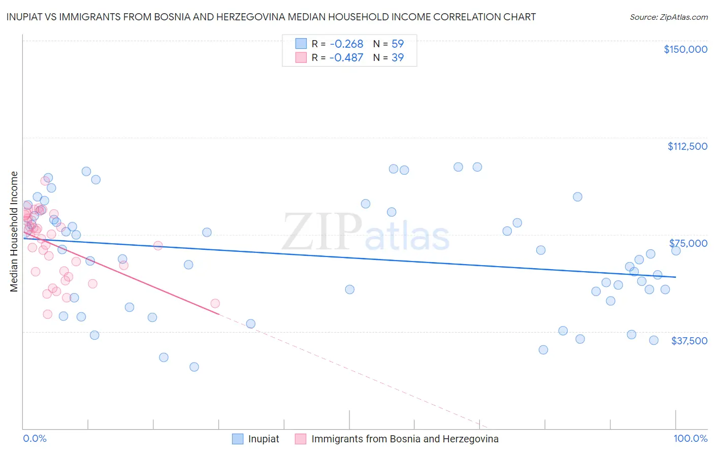 Inupiat vs Immigrants from Bosnia and Herzegovina Median Household Income