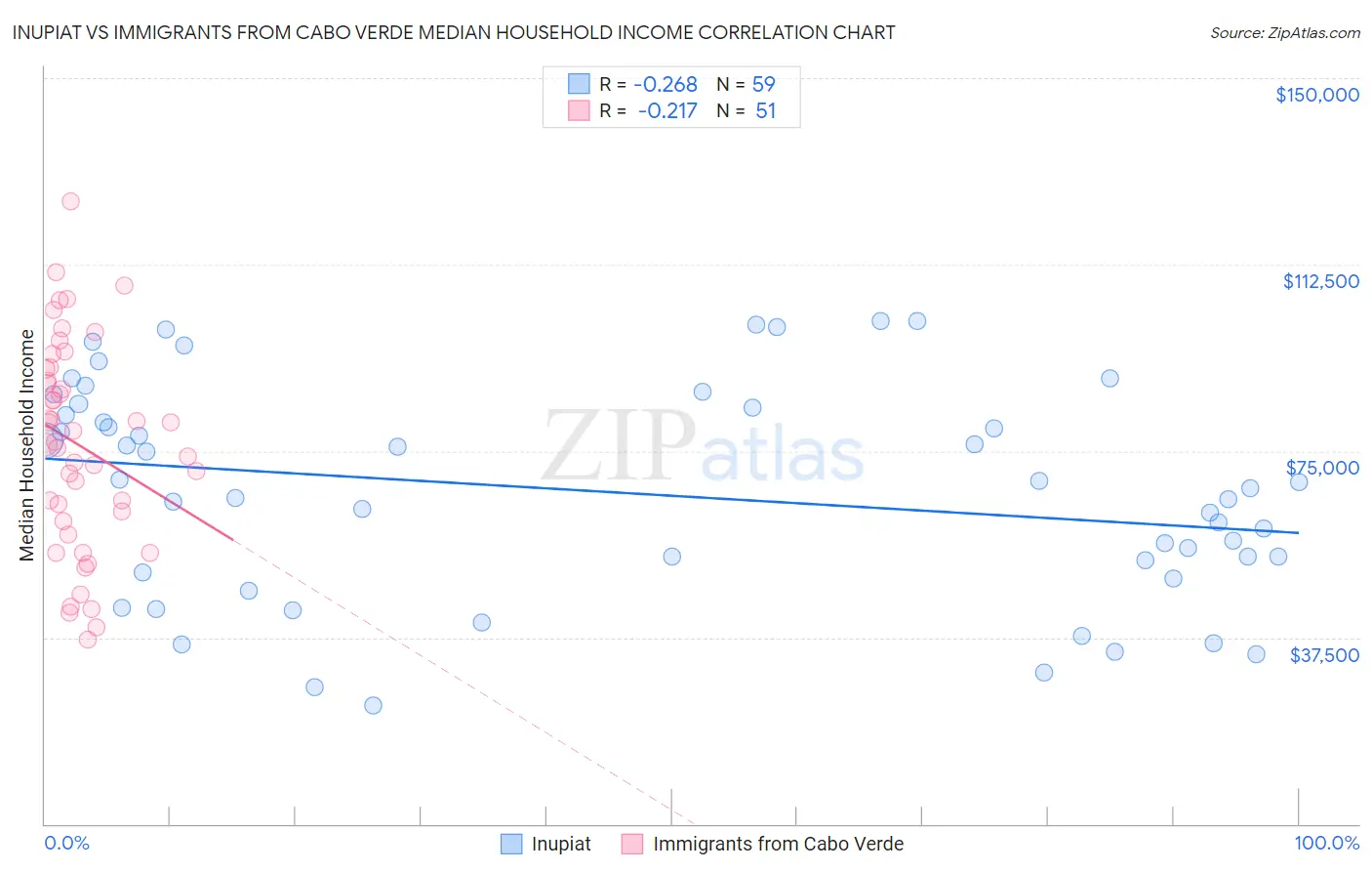 Inupiat vs Immigrants from Cabo Verde Median Household Income