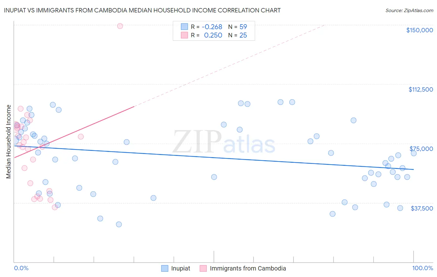Inupiat vs Immigrants from Cambodia Median Household Income