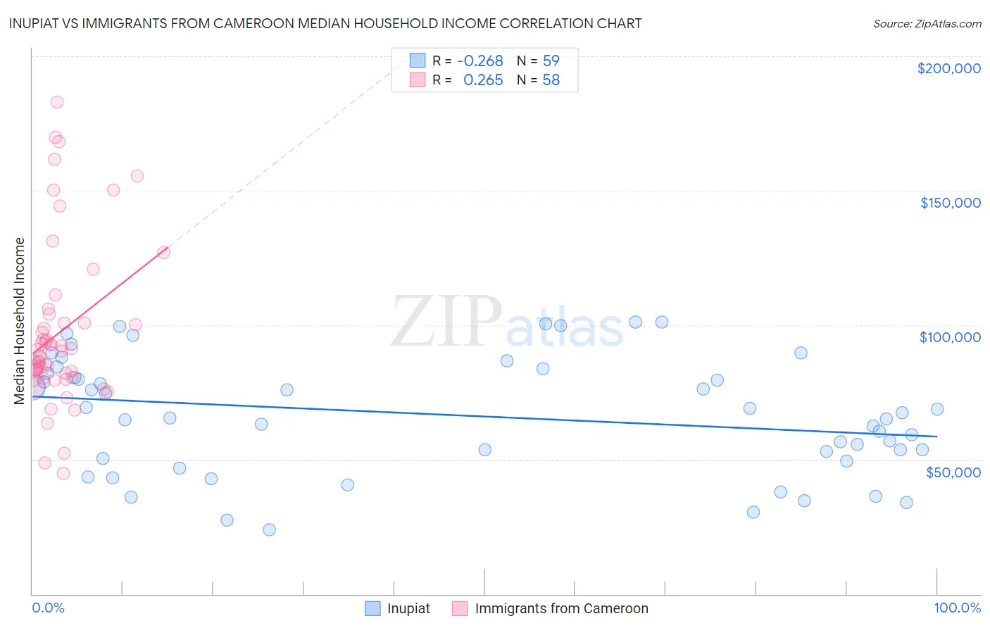 Inupiat vs Immigrants from Cameroon Median Household Income