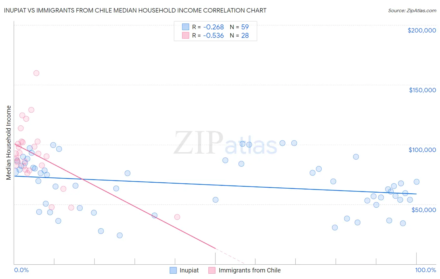Inupiat vs Immigrants from Chile Median Household Income
