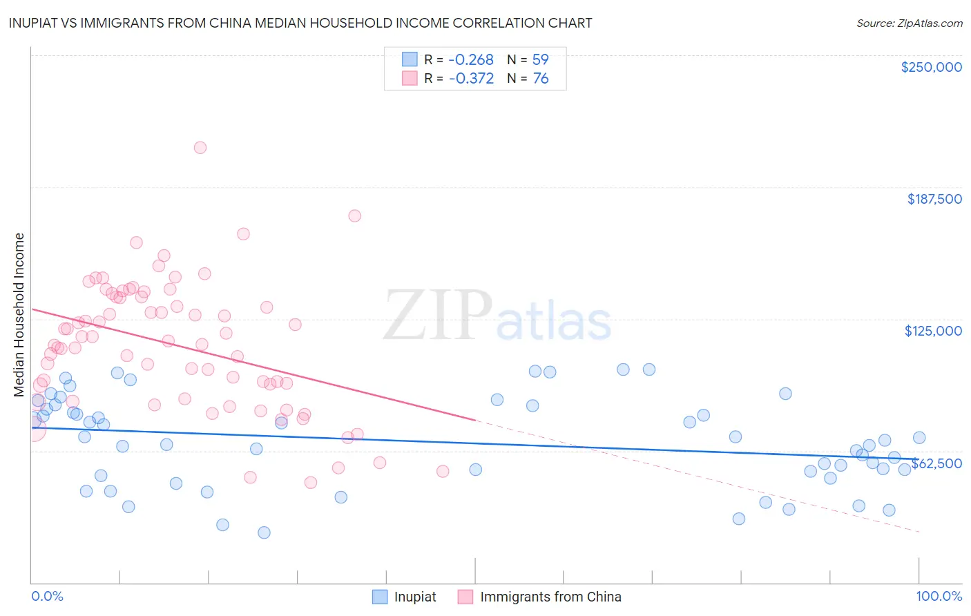 Inupiat vs Immigrants from China Median Household Income