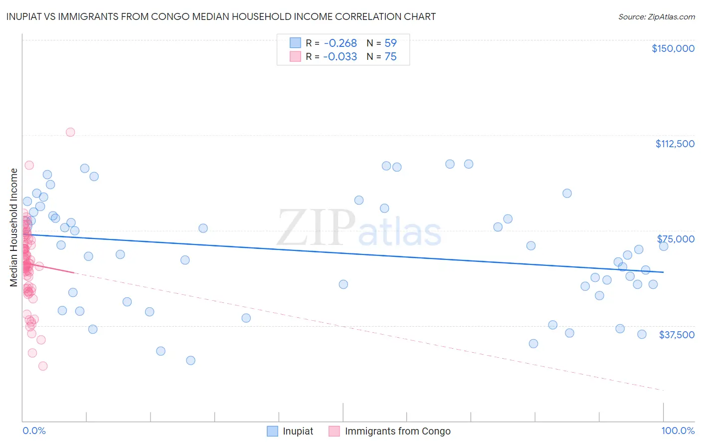 Inupiat vs Immigrants from Congo Median Household Income