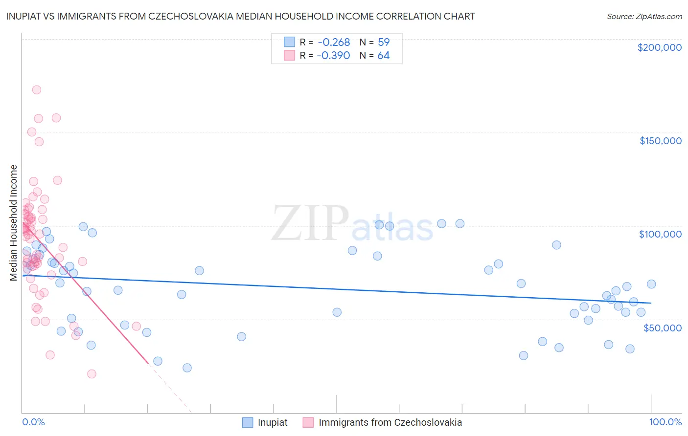 Inupiat vs Immigrants from Czechoslovakia Median Household Income