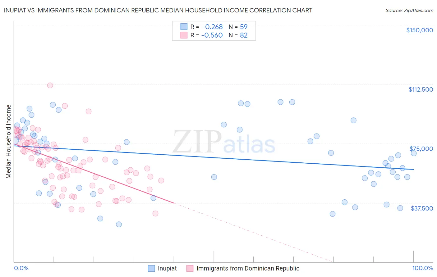 Inupiat vs Immigrants from Dominican Republic Median Household Income