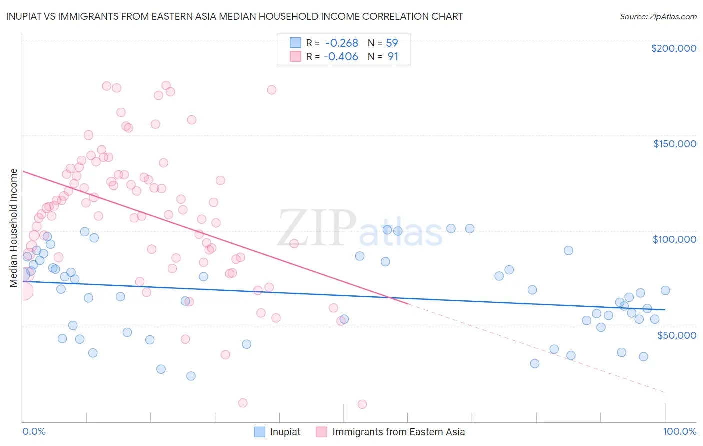 Inupiat vs Immigrants from Eastern Asia Median Household Income