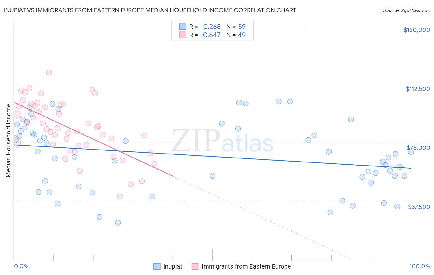 Inupiat vs Immigrants from Eastern Europe Median Household Income