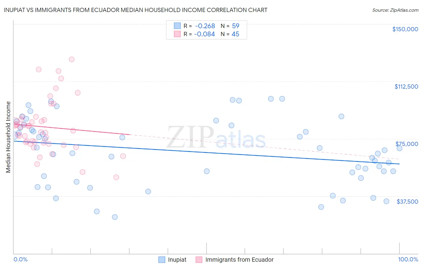Inupiat vs Immigrants from Ecuador Median Household Income