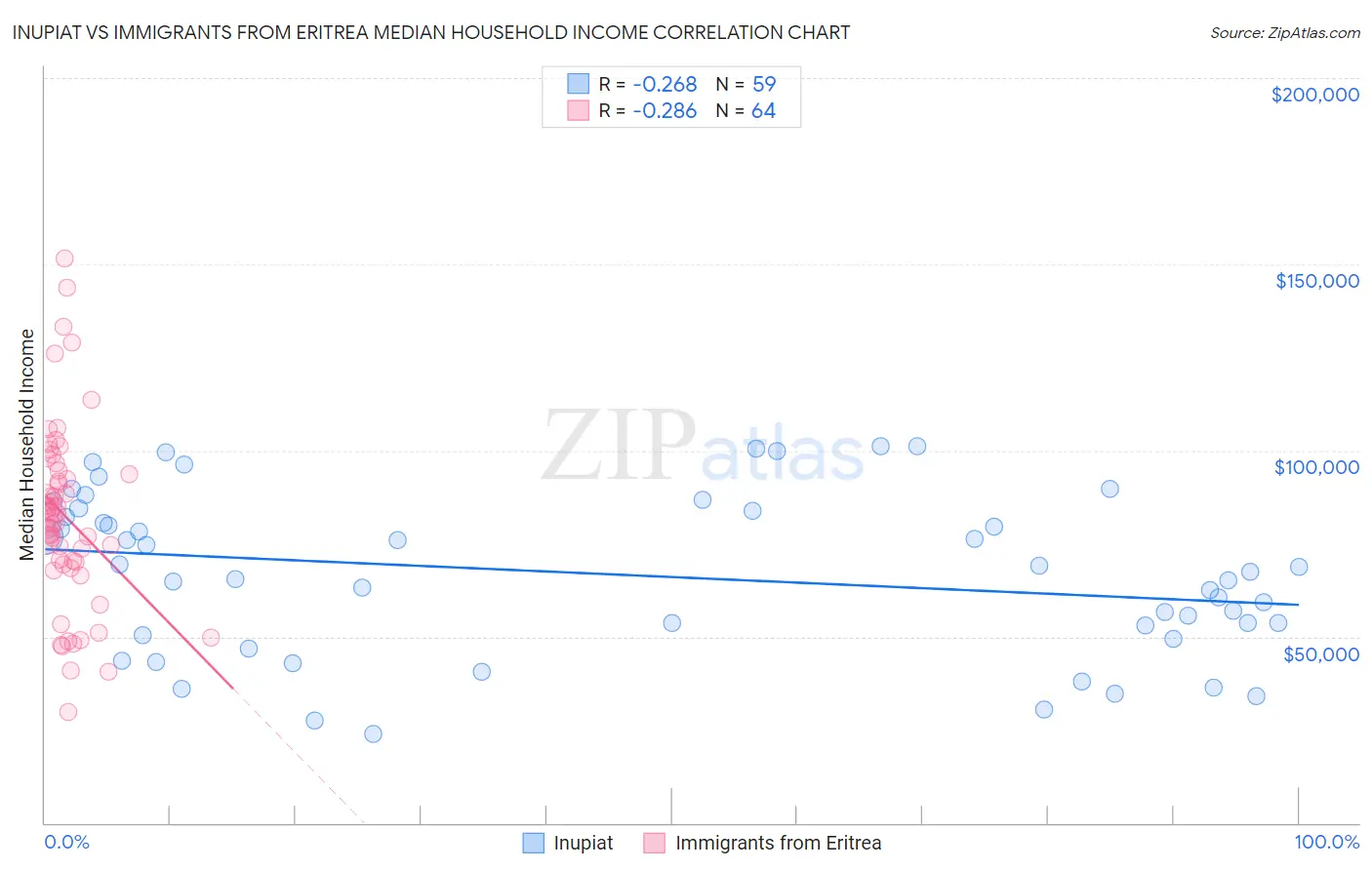 Inupiat vs Immigrants from Eritrea Median Household Income