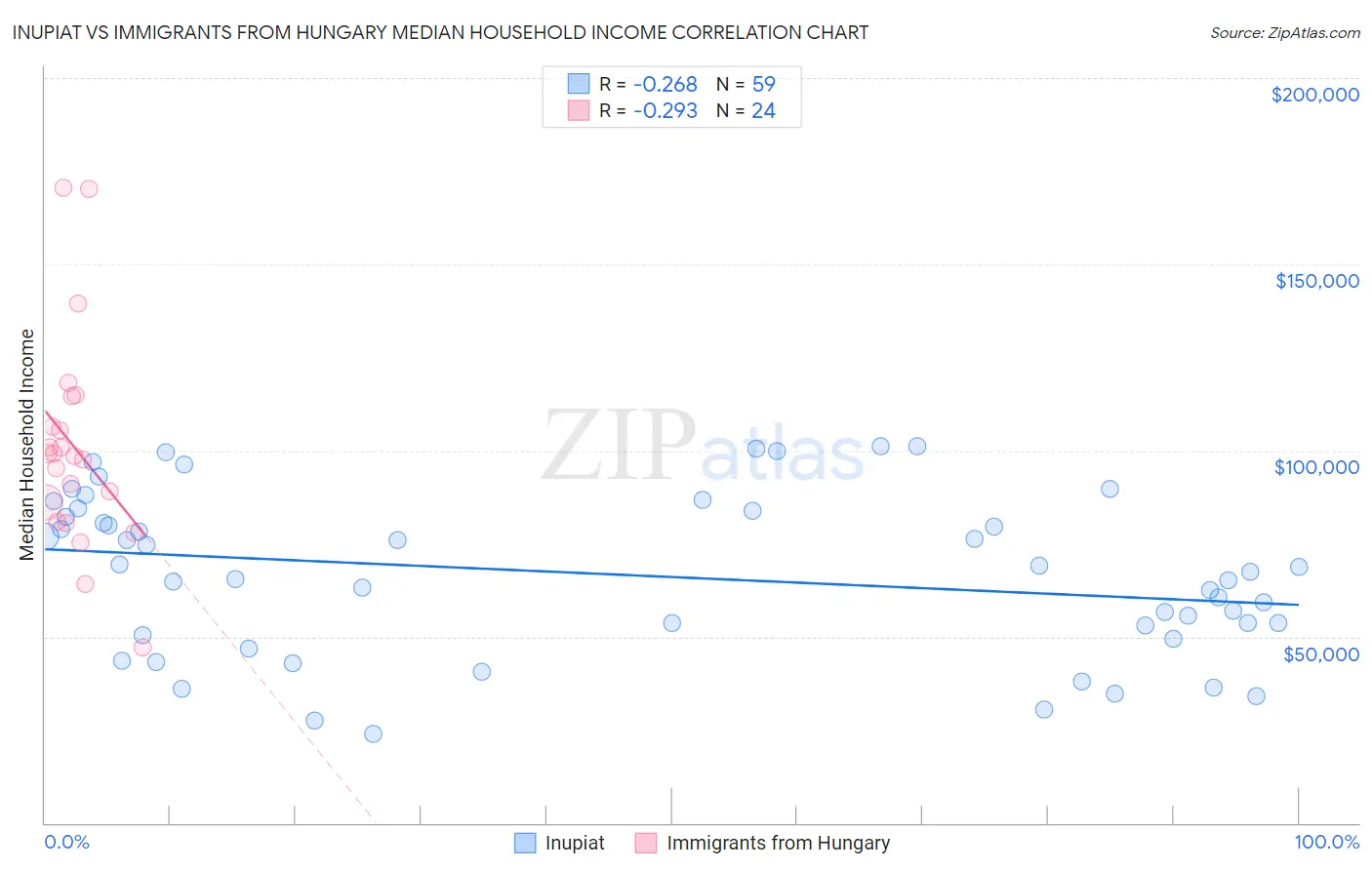 Inupiat vs Immigrants from Hungary Median Household Income