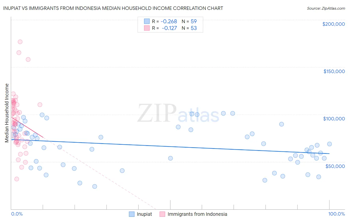 Inupiat vs Immigrants from Indonesia Median Household Income