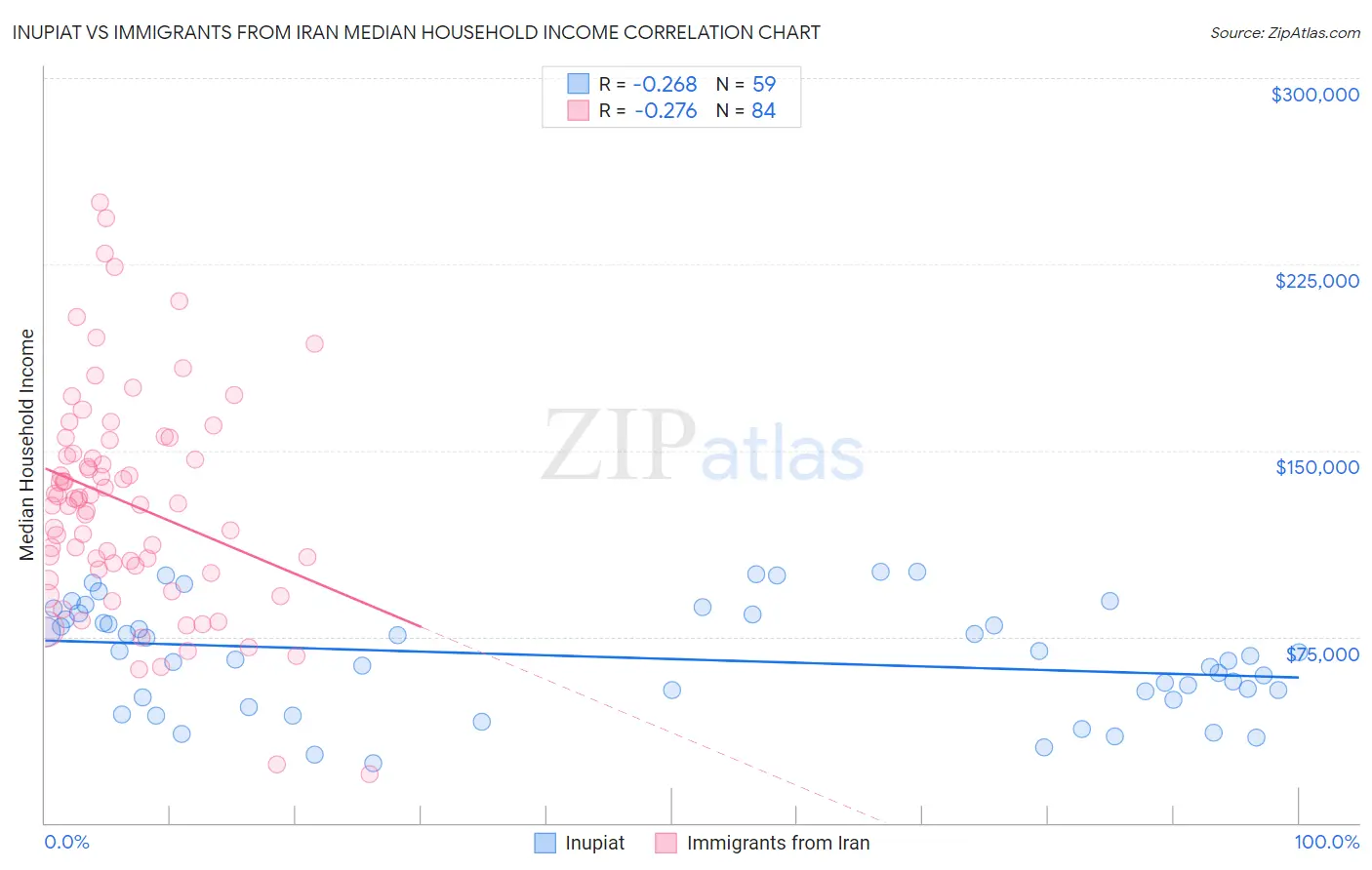 Inupiat vs Immigrants from Iran Median Household Income