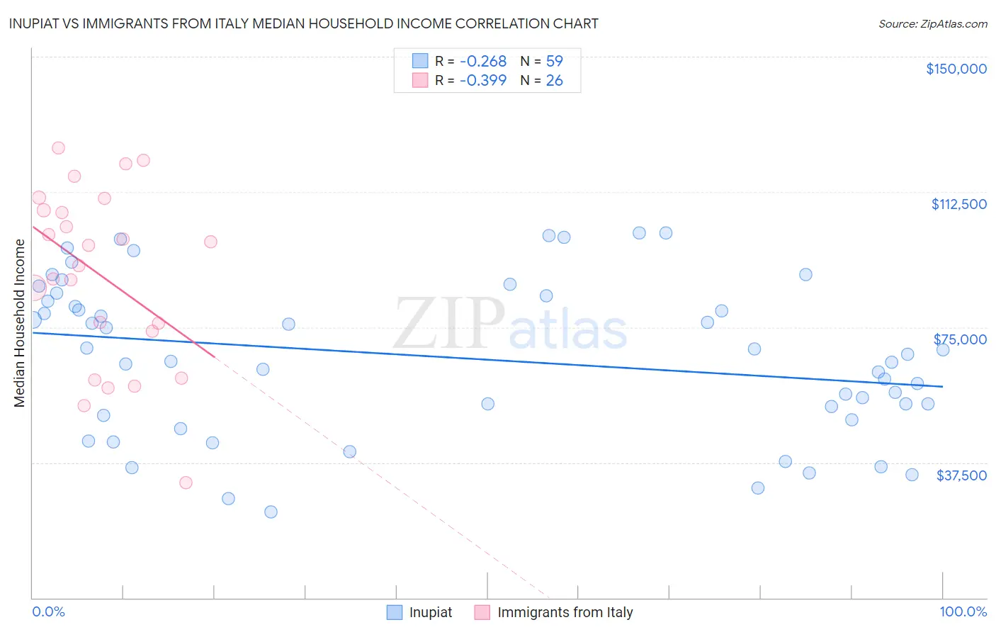 Inupiat vs Immigrants from Italy Median Household Income