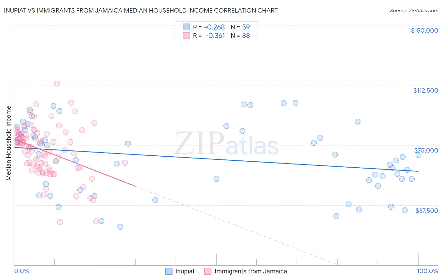 Inupiat vs Immigrants from Jamaica Median Household Income